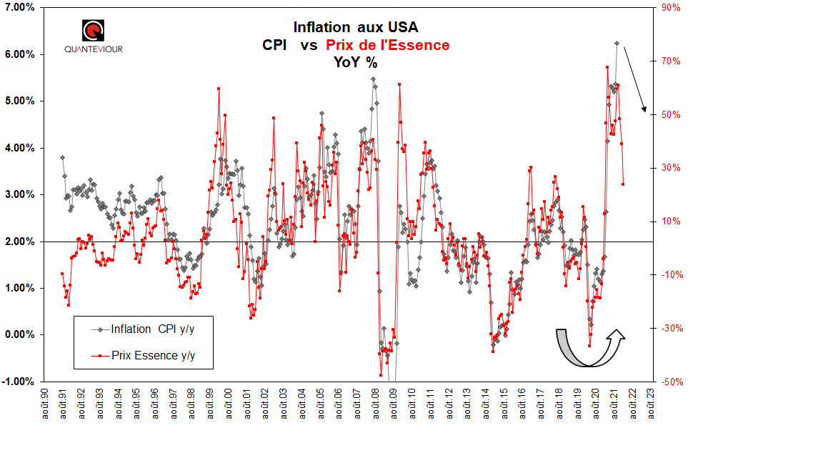 Les marchés actions tiennent bien malgré le retour des questions sanitaires et l’inflation aux USA.